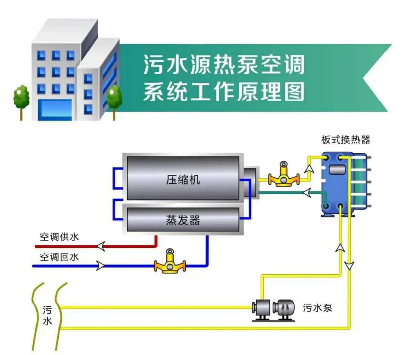 推廣污水源熱泵技術！遴選100座污水處理綠色低碳標桿廠-地大熱能