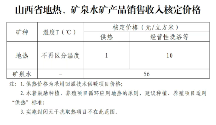 山西省地?zé)嵊糜诠岬暮硕▋r格為1元/立方米-地?zé)衢_發(fā)-地大熱能 山西省地?zé)嵊糜诠岬暮硕▋r格為1元/立方米-地?zé)衢_發(fā)-地大熱能